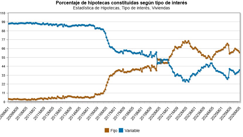 Porcentaje de hipotecas constituidas según tipo de interés fijo vs variable 2009-2026 - Fuente: INE
